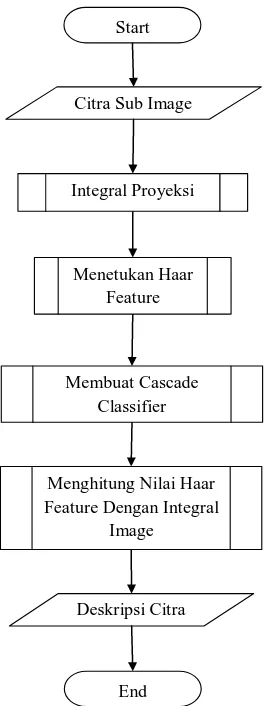 Gambar 3.14 Alur Cara Kerja Metode Haar Cascade Clasifier 