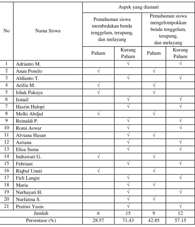 Tabel  3.  Hasil  pengamatan  kegiatan  siswa  pada  penerapan  model  pembelajaran  inquiri  untuk  meningkakan pemahaman  siswa  tentang  benda  terapung,  tenggelam,  dan  melayang  di  kelas  IV  SD  Inpres  Mootilago  pada  Observasi awal 