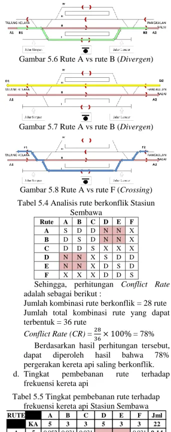 Gambar 5.7 Rute A vs rute B (Divergen) 