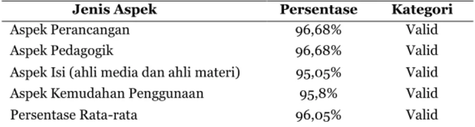 Tabel  3. Rata-rata penilaian empat aspek pengembangan 