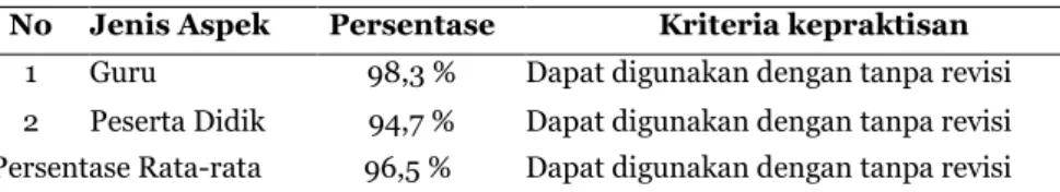 Tabel 4. Skor persentase penilaian uji coba 