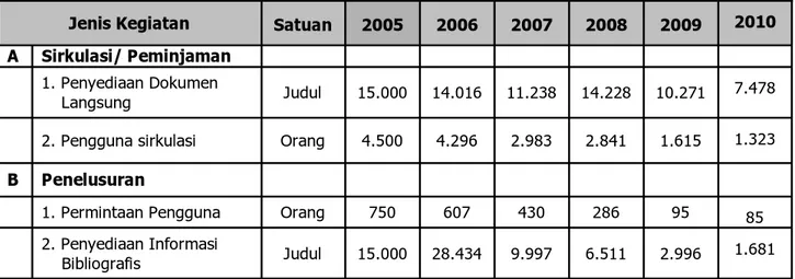 Tabel 6.  Layanan Informasi Iptek Pertanian Tahun 2005-2010 