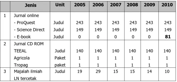 Tabel 4.  Pengadaan Sumber daya  Informasi Tahun 2005-2010 