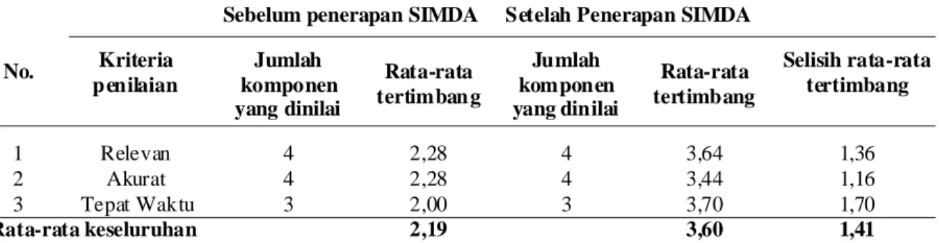 Tabel 4. Hasil Rekapitulasi Pengukuran Kualitas Informasi Sebelum dan Setelah Penerapan Simda Keuangan di Dinas Kesehatan Kabupaten Nganjuk