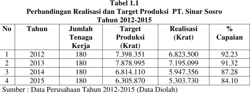 Tabel 1.1 Perbandingan Realisasi dan Target Produksi  PT. Sinar Sosro 