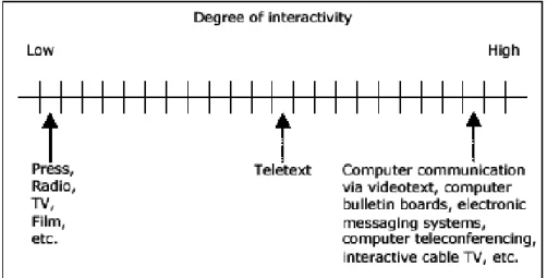 Gambar 2.3 Degree of interactivity (Sumber: Loes De Vos, 2000)