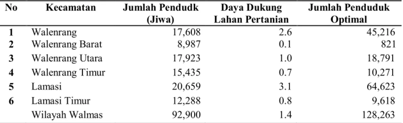 Tabel 3 Jumlah Penduduk Optimal Menurut Kecamatan di Wilayah Walmas  No  Kecamatan  Jumlah Pendudk 