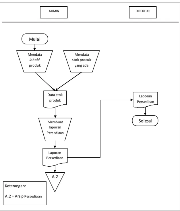 Gambar 3.5  Diagram aliran prosedur persediaan pada CV. Maplesonic  Indonesia 