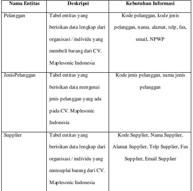 Tabel 3.1 Kebutuhan Informasi Pada CV.Maplesonic Indonesia 