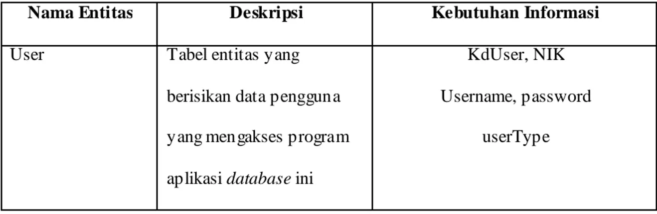 Tabel 3.2 User View Untuk Aplikasi Database  Nama Entitas Tipe 