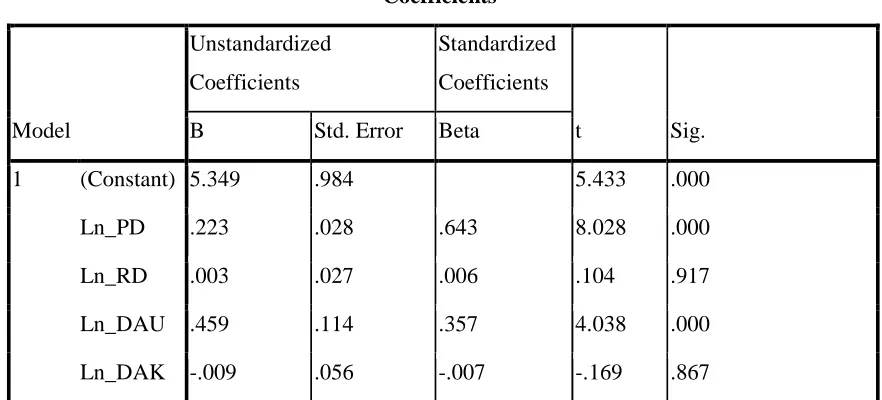 Tabel 5. Hasil Uji Parsial (t-Test) 