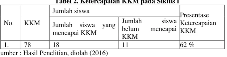 Tabel 1. Ketercapaian KKM Prasiklus 