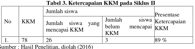 Tabel 3. Ketercapaian KKM pada Siklus II 