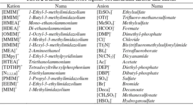 Tabel 2 Daftar nama ionic liquids berdasarkan kation dan anion. 