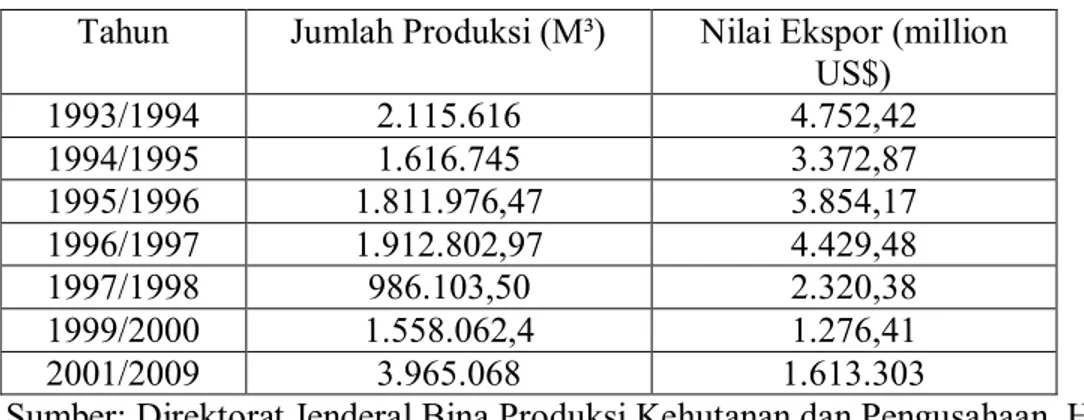 Tabel 1.1    Perkembangan Perusahaan Kayu Lapis provinsi Kaltim           tahun 1993 hingga tahun 2009 