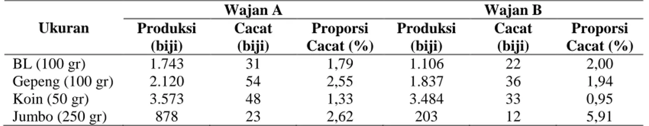 Tabel 9. Rata-rata jumlah produk cacat per wajan  Ukuran  Wajan A  Wajan B Produksi  (biji)  Cacat (biji)  Proporsi  Cacat (%)  Produksi (biji)  Cacat (biji)  Proporsi  Cacat (%)  BL (100 gr)  1.743  31  1,79  1.106  22  2,00  Gepeng (100 gr)  2.120  54  2,55  1.837  36  1,94  Koin (50 gr)  3.573  48  1,33  3.484  33  0,95  Jumbo (250 gr)  878  23  2,62  203  12  5,91 