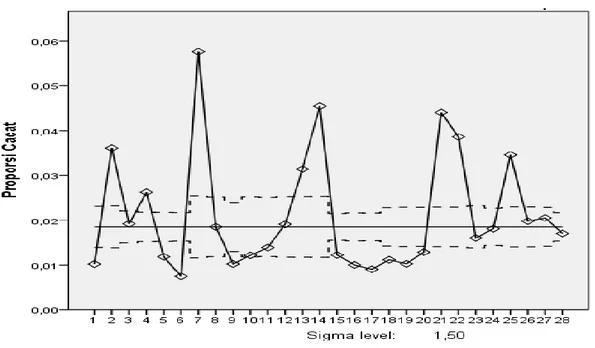 Gambar 8. Peta kontrol p produksi gula kelapa wajan A.  Keterangan: 