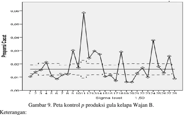 Gambar 9. Peta kontrol p produksi gula kelapa Wajan B.  Keterangan: 