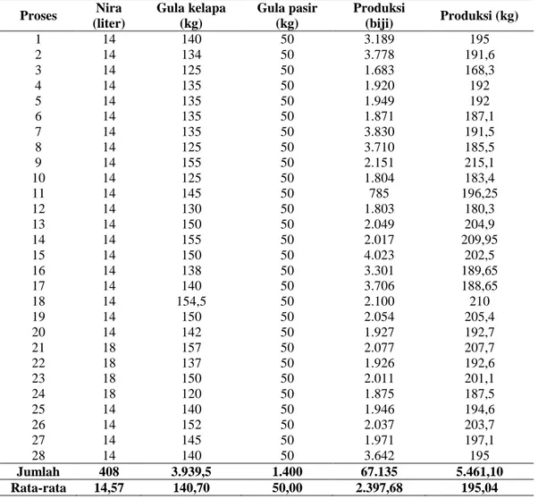 Tabel 7. Kebutuhan bahan baku produksi gula kelapa wajan B  Proses  Nira  (liter)  Gula kelapa (kg)  Gula pasir (kg)  Produksi (biji)  Produksi (kg)  1  14  140  50  3.189  195  2  14  134  50  3.778  191,6  3  14  125  50  1.683  168,3  4  14  135  50  1.920  192  5  14  135  50  1.949  192  6  14  135  50  1.871  187,1  7  14  135  50  3.830  191,5  8  14  125  50  3.710  185,5  9  14  155  50  2.151  215,1  10  14  125  50  1.804  183,4  11  14  145  50  785  196,25  12  14  130  50  1.803  180,3  13  14  150  50  2.049  204,9  14  14  155  50  2.017  209,95  15  14  150  50  4.023  202,5  16  14  138  50  3.301  189,65  17  14  140  50  3.706  188,65  18  14  154,5  50  2.100  210  19  14  150  50  2.054  205,4  20  14  142  50  1.927  192,7  21  18  157  50  2.077  207,7  22  18  137  50  1.926  192,6  23  18  150  50  2.011  201,1  24  18  120  50  1.875  187,5  25  14  140  50  1.946  194,6  26  14  152  50  2.037  203,7  27  14  145  50  1.971  197,1  28  14  140  50  3.642  195  Jumlah  408  3.939,5  1.400  67.135  5.461,10  Rata-rata  14,57  140,70  50,00  2.397,68  195,04 