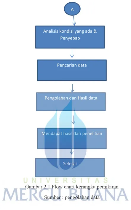 Gambar 2.1 Flow chart kerangka pemikiran  Sumber : pengolahan data 