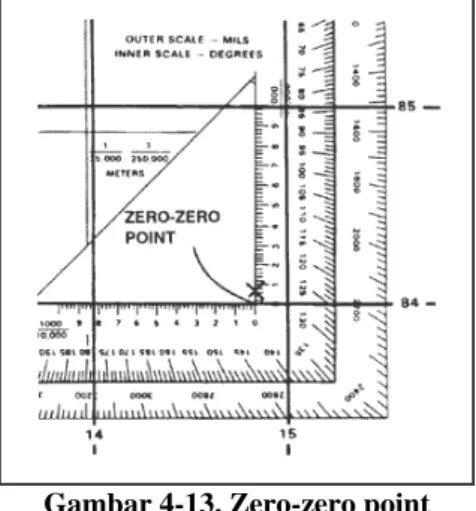 Gambar 4-13. Zero-zero point 