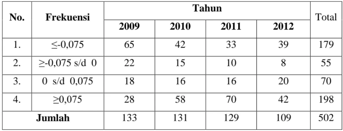 Tabel 2 Berdasarkan tabel klasifikasi nilai manajemen laba riil, menunjukkan bahwa  pada  frekuensi  dengan  skor  satu  paling  banyak  pada  2009  berjumlah  65,  frekuensi  dengan  skor dua  paling banyak pada 2009 berjumlah 22, frekuensi dengan skor ti