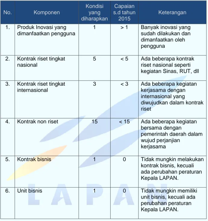 Tabel 2. Capaian PUSFATJA menuju Pusat Unggulan Iptek (Komersialisasi dan  Pemanfaatan Hasil Litbang (65%)) 