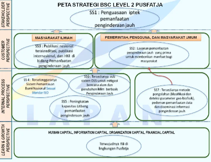 Gambar 5. Peta Strategi PUSFATJA Tahun 2015-2019 