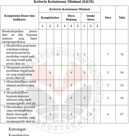 Tabel 3.3 Kriteria Ketuntasan Minimal (KKM) 