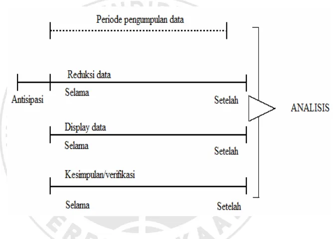 Gambar 3.2Model Miles and Huberman Komponen dalam Analisis Data 