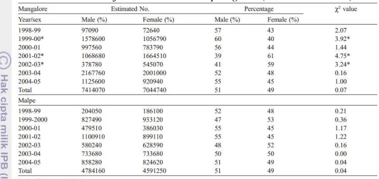 Tabel 1. Rasio kelamin jantan dan betina P. pelagicus (Dineshbabu 2008)  