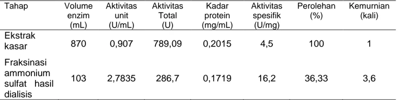 Tabel 1. Skema pemurnian enzim selulase dari Bacillus subtilis ITBCCB148 