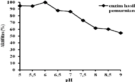 Gambar 2. pH optimum enzim hasil pemurnian 