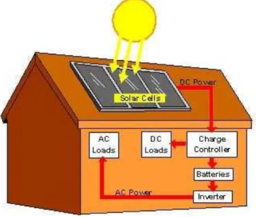 Gambar 1.1 Skema pembangkit listrik tenaga surya untuk rumah tangga 