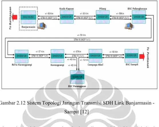 Gambar 2.12 Sistem Topologi Jaringan Transmisi SDH Link Banjarmasin -  Sampit [12] 
