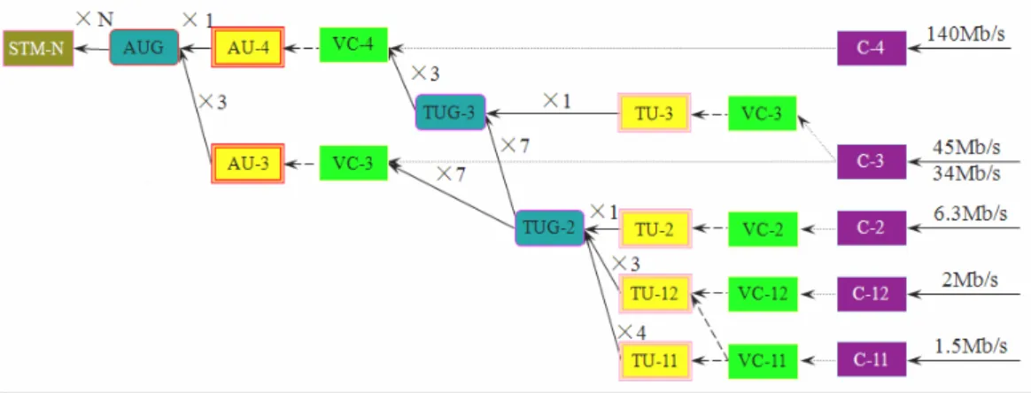 Gambar 2.1 Struktur Multiplexing SDH [1]  2.1.2.   Elemen Jaringan SDH 