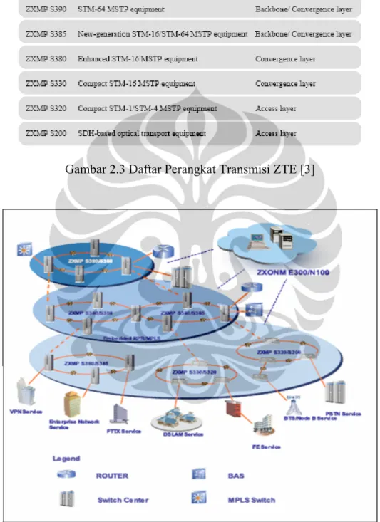 Gambar 2.3 Daftar Perangkat Transmisi ZTE [3] 
