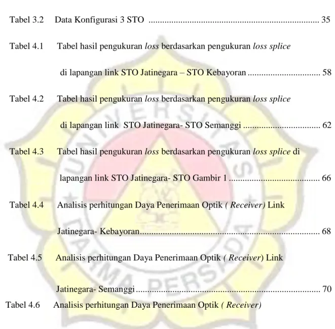 Tabel 2.1  Perbandingan LED dan Laser ..................................................................