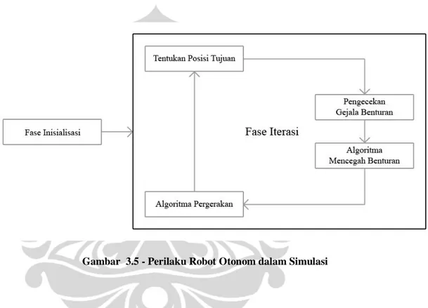 Gambar 3.5 berikut di bawah  merupakan diagram yang merepresentasikan kedua  tahapan di atas yang menentukan perilaku robot dalam simulasi
