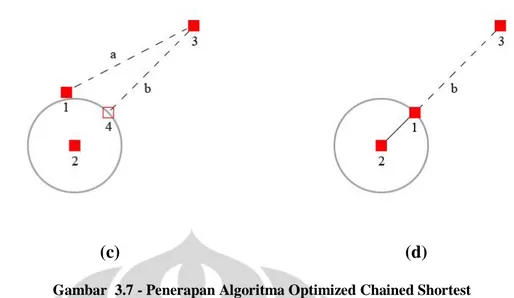 Gambar  3.7 - Penerapan Algoritma Optimized Chained Shortest 