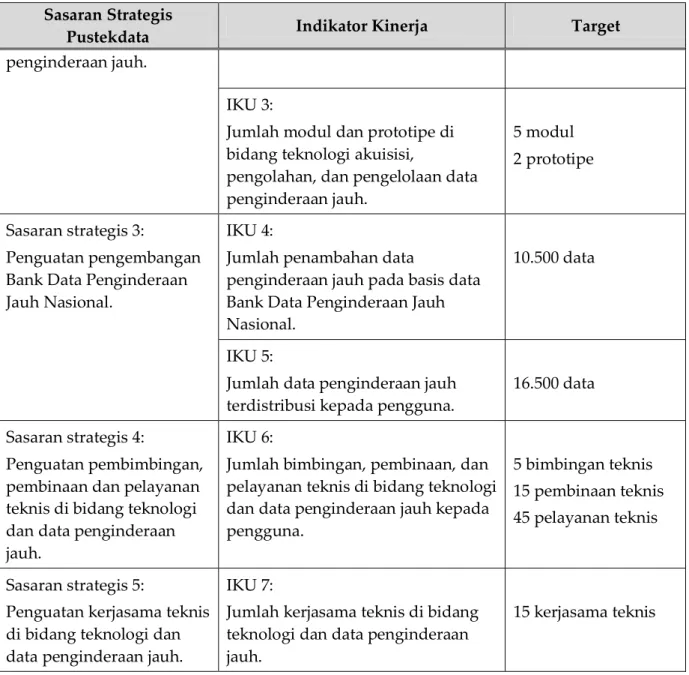 Tabel 2.1.  Rencana Kinerja Tahunan (RKT) PUSTEKDATA 2015  Sasaran Strategis 