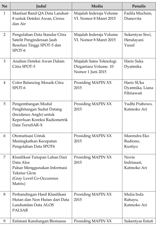 Tabel 3.3.  Daftar makalah publikasi ilmiah nasional dan internasional yang diterbitkan  tahun 2015