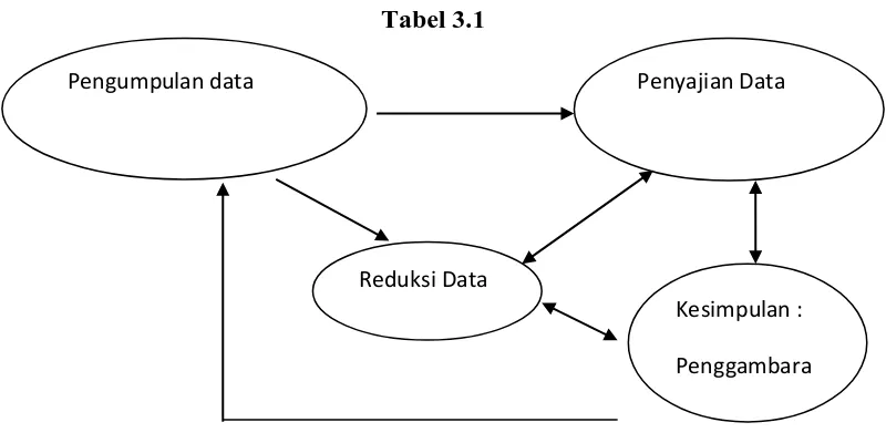 Tabel 3.1 Pengumpulan data  