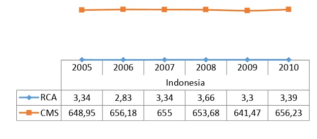 Figure 1. The Growth of Indonesian RCA and CMSA Period 2005 – 2010  