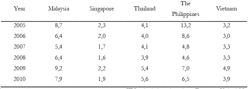 Table 3. Revealed Comparative Advantage Tuna Export, Period 2005-2010  