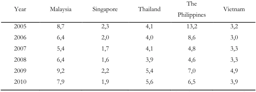 Table 3. Revealed Comparative Advantage Tuna Export, Period 2005-2010  