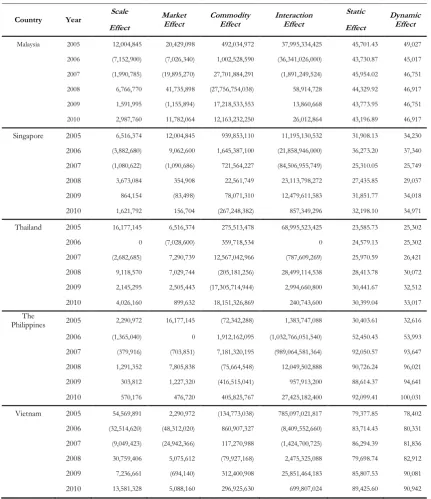Table 5. Constant Market Share Analysis of Indonesian Tuna export to the ASEAN countries 2005-2010 (US $)  