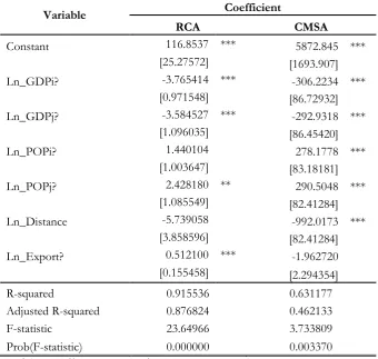 Table 6. Result of  the Calculation Regression Data Panel 