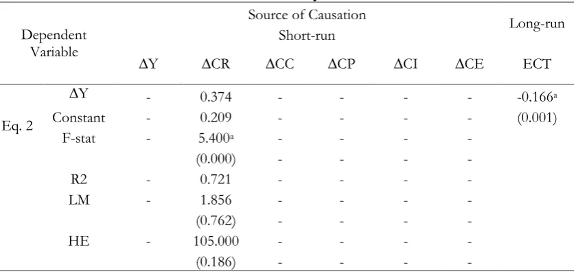 Table 8. Causality test results 