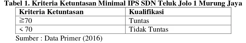 Tabel 1. Kriteria Ketuntasan Minimal IPS SDN Teluk Jolo 1 Murung Jaya 